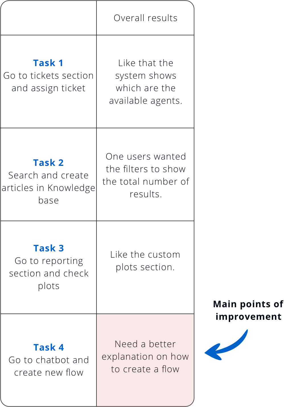 Test results Sign in flow