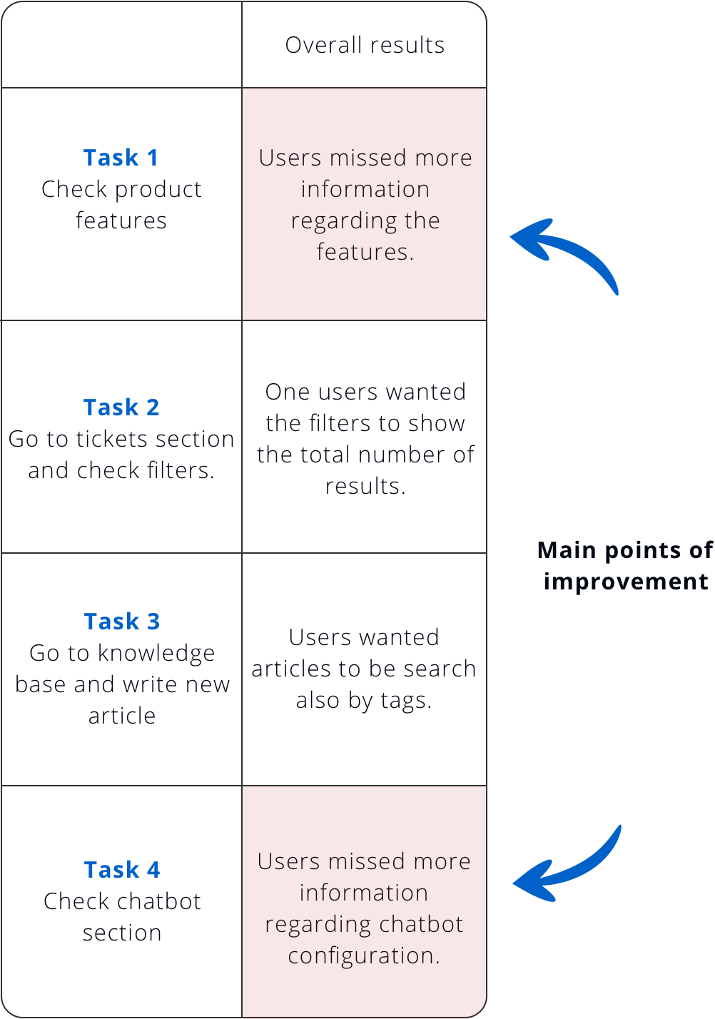 Test results Sign up flow